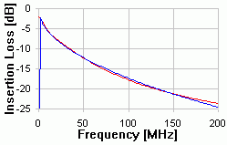 100m - 7702 Insertion Loss