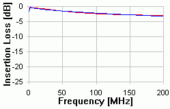 CAT 5 - 10m Insertion Loss