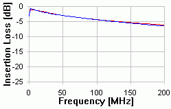 CAT 5 - 20m Insertion Loss