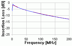 CAT 5 - 40m Insertion Loss