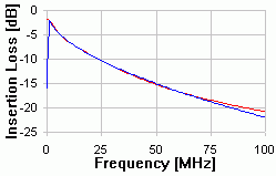 CAT 5 - 100m Insertion Loss