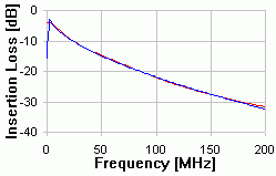 CAT 5 - 100m Insertion Loss