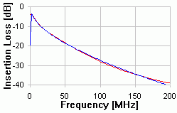 CAT 5 - 125m Insertion Loss