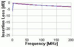 10m - CAT 6 Insertion Loss