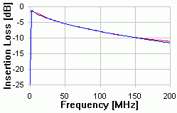 40m - CAT 6 Insertion Loss