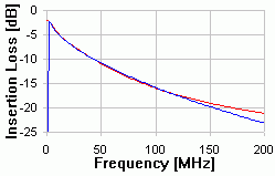 80m - CAT 6 Insertion Loss