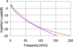 100m - CAT 6 Insertion Loss