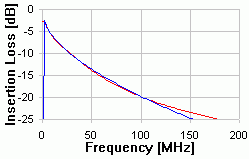 100m - CAT 6 Insertion Loss