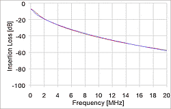RJ‑45, 1000m - T1L Insertion Loss
