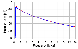 1200m - T1L Insertion Loss