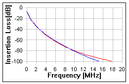 RJ‑45, 3000ft - VDSL Insertion Loss