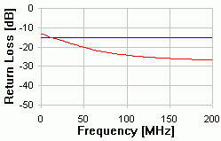 100m - 7702 Return Loss