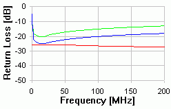 CAT 5 - 10m Return Loss