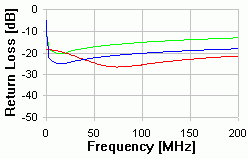 CAT 5 - 20m Return Loss