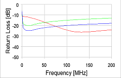 CAT 5 - 35m Return Loss