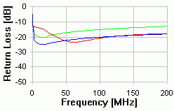 CAT 5 - 40m Return Loss