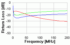 CAT 5 - 80m Return Loss