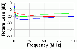 CAT 5 - 100m Return Loss