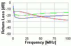 CAT 5/5e - 100m A Return Loss