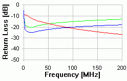 CAT 5 - 100m Return Loss