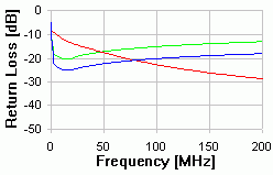 CAT 5 - 125m Return Loss