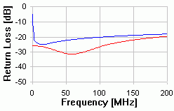 10m - CAT 6 Return Loss