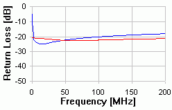 20m - CAT 6 Return Loss