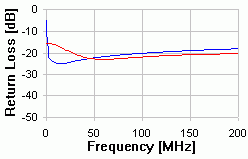 40m - CAT 6 Return Loss