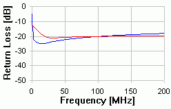 80m - CAT 6 Return Loss