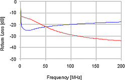 100m - CAT 6 Return Loss