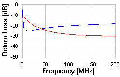 100m - CAT 6 Return Loss