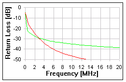 3000ft - VDSL Return Loss