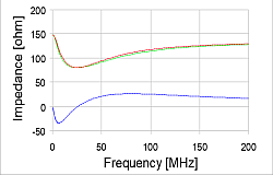 CAT 5 - 60m Impedance