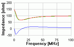 CAT 5/5e - 100m A Impedance