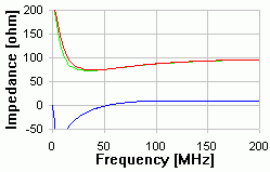 CAT 5 - 100m Impedance