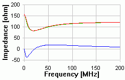 80m - CAT 6 Impedance