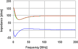 100m - CAT 6 Impedance