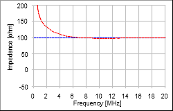 1200m - T1L Impedance